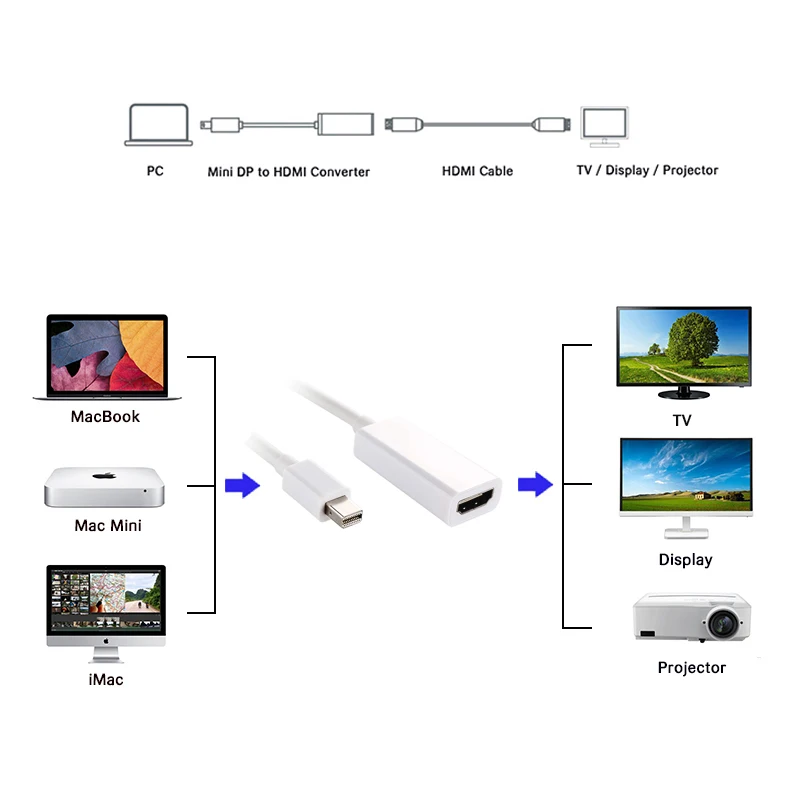 Thunderbolt Mini Displayport HDMI Кабель DP адаптер для ноутбука Macbook|mini dp to hdmi|mini dpthunderbolt hdmi |
