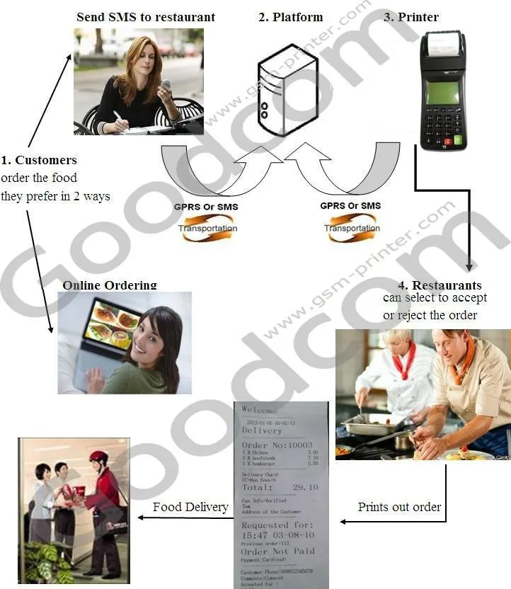 Goodcom 58 мм Термопринтер GPRS SMS POS termianl для заказов на доставку оплаты счетов печати