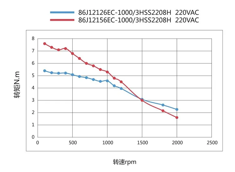 JMC 3-двухфазовый, размер NEMA 34 7.8Nm Гибридный замкнутая петля шаг servo Мотор 86J12126EC-1000