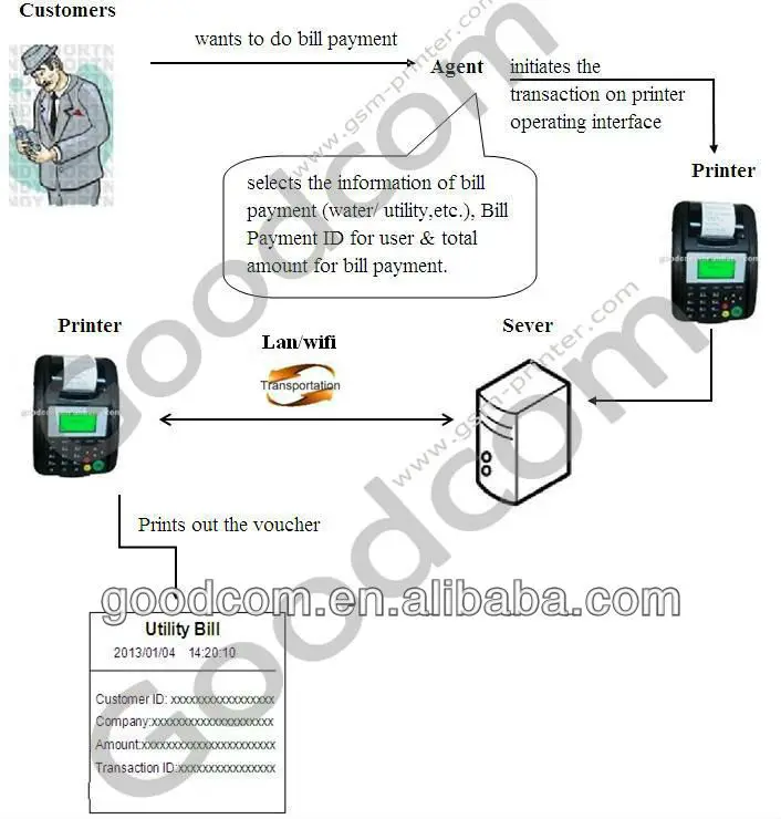 GSM SMS GPRS USSD STK принтер для онлайн-заказа/пополнения Airtime/оплаты счета/E-shopping/лотереи