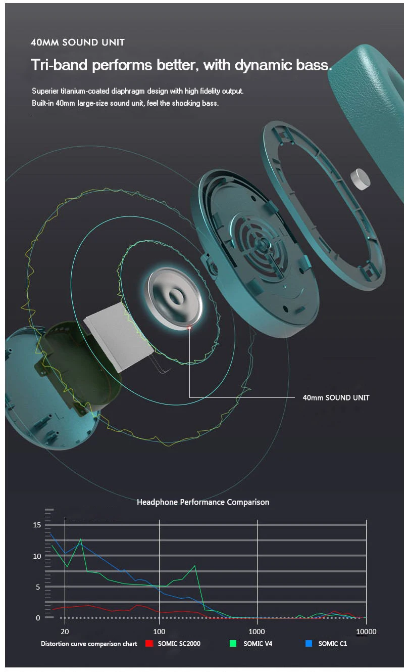 Somic SC2000 активное шумоподавление беспроводные Bluetooth наушники HIFI Звук Музыка гарнитура ANC Проводная повязка APTX CSR