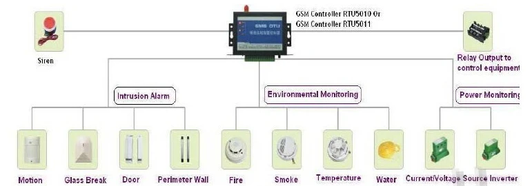 DHL Бесплатная таймер реле sms контроллер удаленного коммутатора набора в Дата