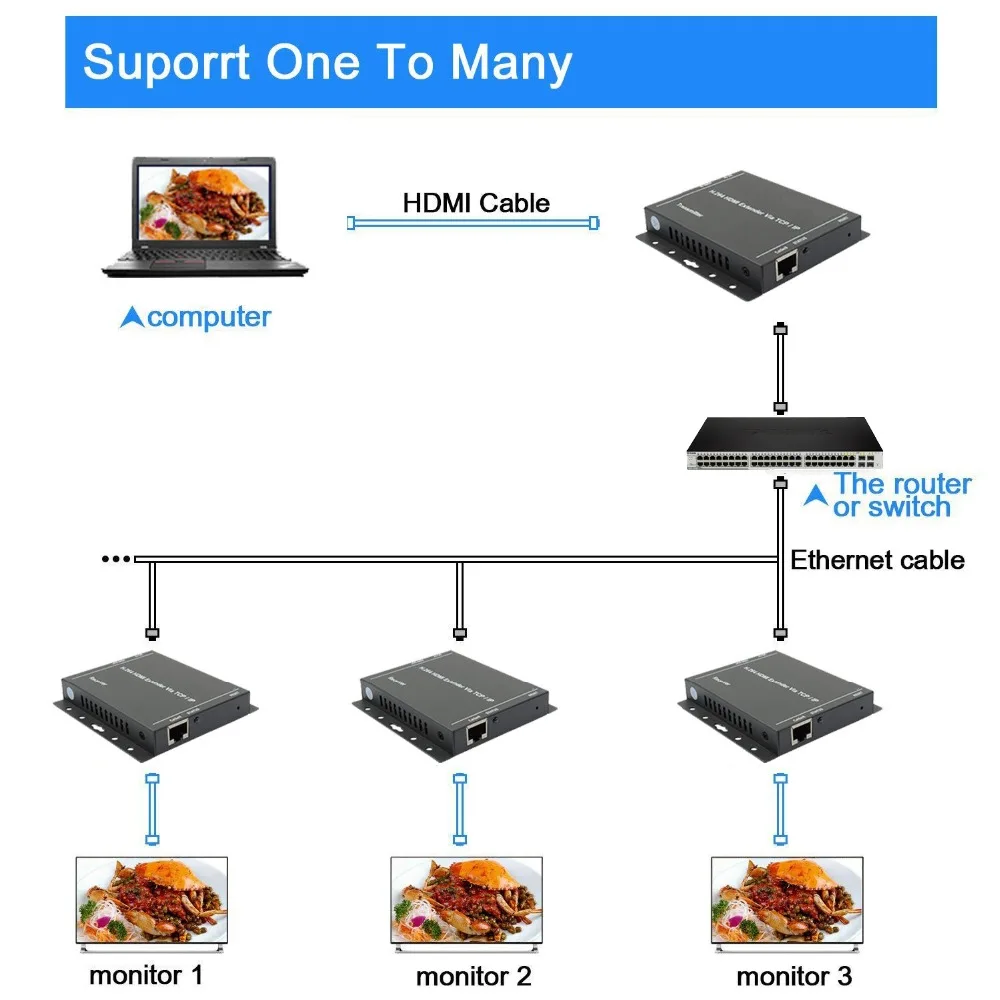 PUZHIJIE H.264 HDMI Lan IP удлинитель 150 м через Ethernet RJ45 cat5e/6 кабель по TCP/IP лучше чем HDBitT