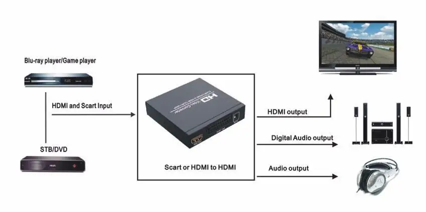 1080P SCART К HDMI аудио видео конвертер HDTV для XBox Upscaler AV PAL NTSC адаптер сигнала HD приемник