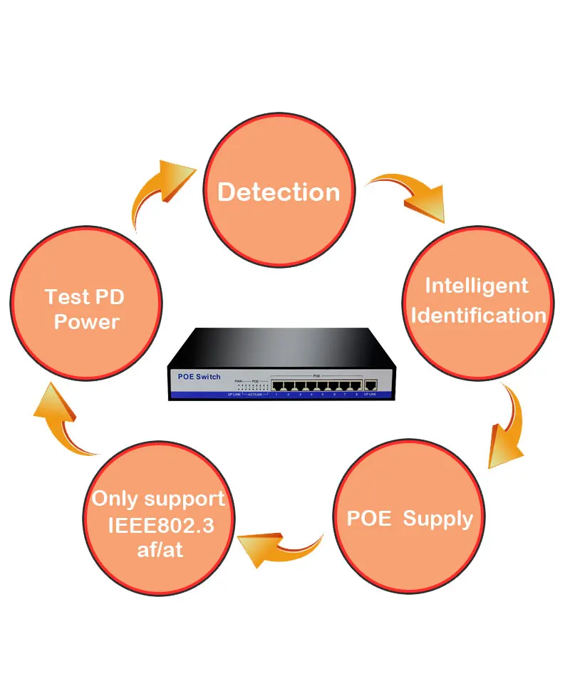 Гигабитный коммутатор poe switch, 8 портов 10/100/1000 Мбит/с rj45 сетевой концентратор ethernet коммутаторы 50V3A IEEE802.3af для активного отдыха, 8 шт. 1080P HD IP камера