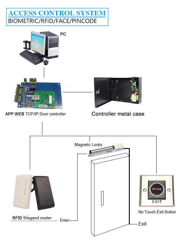 FCC Сертифицированный 13,56 mhz wiegand 26 hf открытый RFID считыватель карт для система контроля допуска к двери