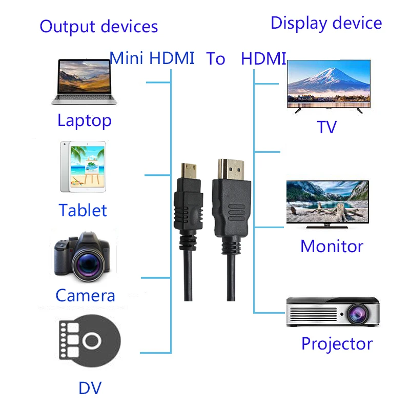 AIXTON HDMI to Mini Cable with Male-Male plug Audio 2.0 1080P for Camera Tablet DVD Laptop Monitor Projector MacBook | Электроника