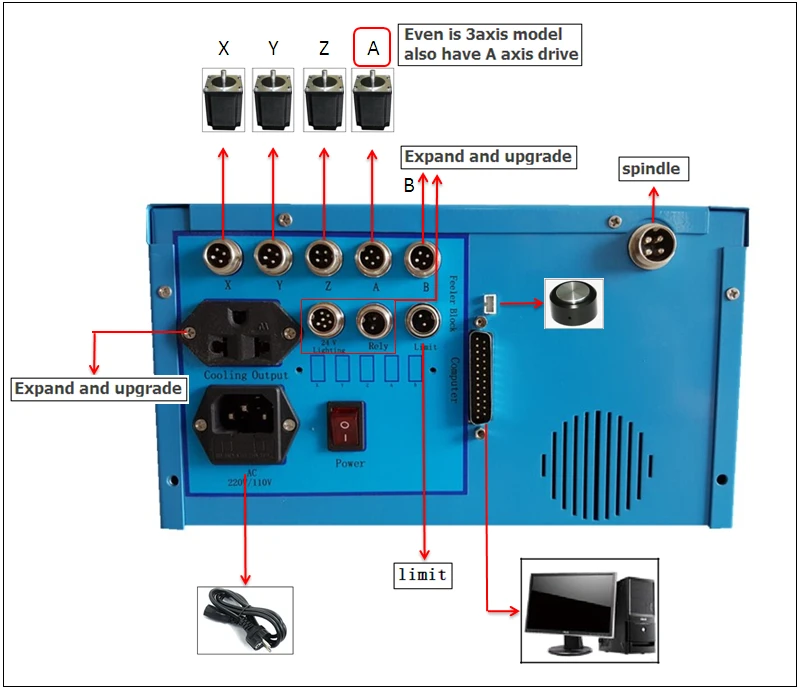 ЧПУ 6040 гравировальный станок 4-осевой деревообрабатывающий фрезерный шариковый