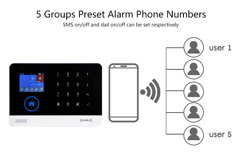 YobangSecurity беспроводной проводной Wi-Fi GSM GPRS RFID домашний офис охранная сигнализация датчик дыма пожарная сигнализация