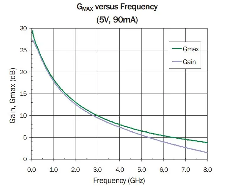 50MHZ to 4GHZ 18dB Low-noise Broadband RF amplifier Repeater RF=0.6 Signal Receiver HF VHF / UHF FM Ham Radio amplifiers | Электроника