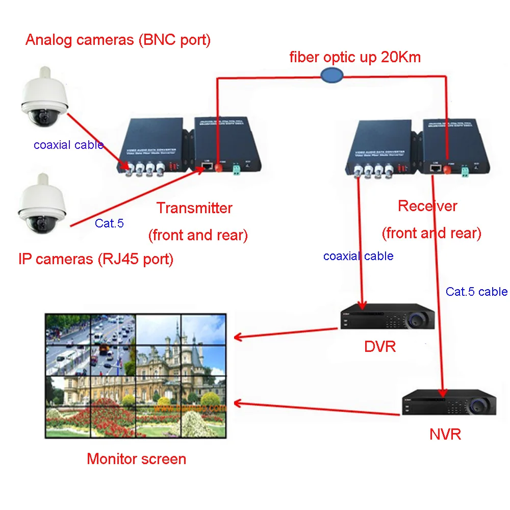 Многофункциональные Волоконно-Оптические медиаконвертеры 4CH видео и 10/100 м Ethernet