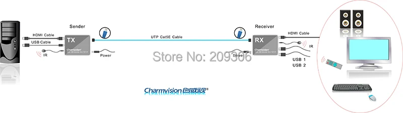 20% off Charmvision IP KVM-120HU 120 м USB HDMI KVM over IP удлинитель сетевого кабеля с ИК-пульт дистанционного управления USB Беспроводной коврик для мыши и клавиатуры