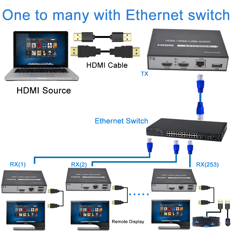 2019 H.264 150 m HDMI KVM Extender по IP сети USB за RJ45 cat5e Cat6 для HDTV DVD|Кабели HDMI| |