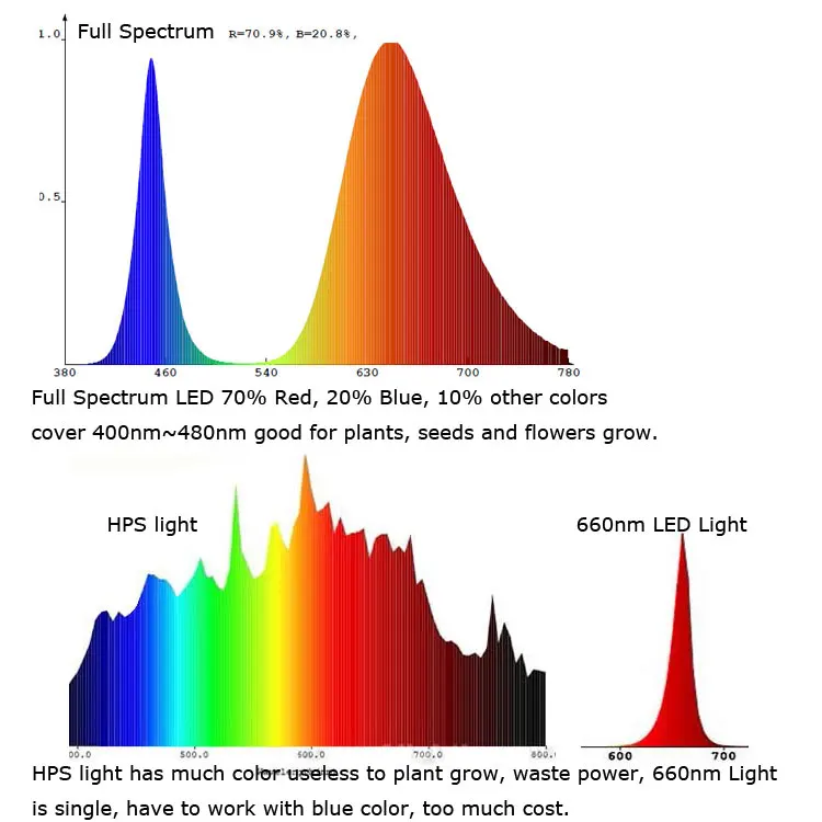 50 шт. светодиодные лампы для роста растений 3 Вт 400 нм 840 нм|led chip|led 3wchip led |