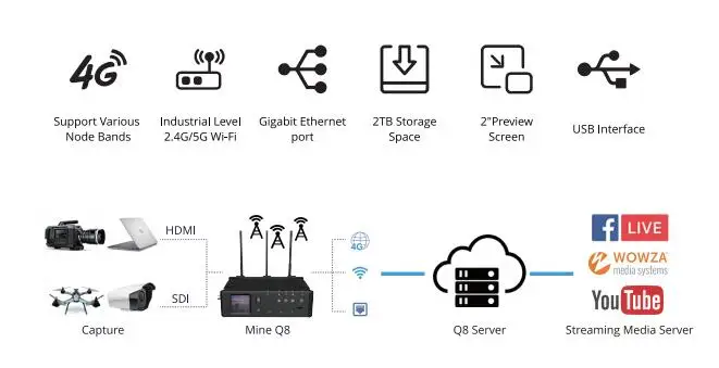 3x4G потоковый кодировщик Q8 связывающий кодировщик H264/H265+ для HDMI/SDI 1080P Быстрый стабильный интернет