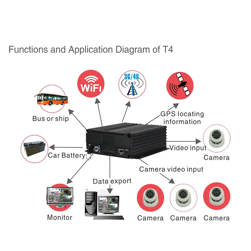 Поддержка 4 канального H.264 GPS с 4G Net Remote Mobile Dvr|dvr remote control|dvr controllerdvr h264 |
