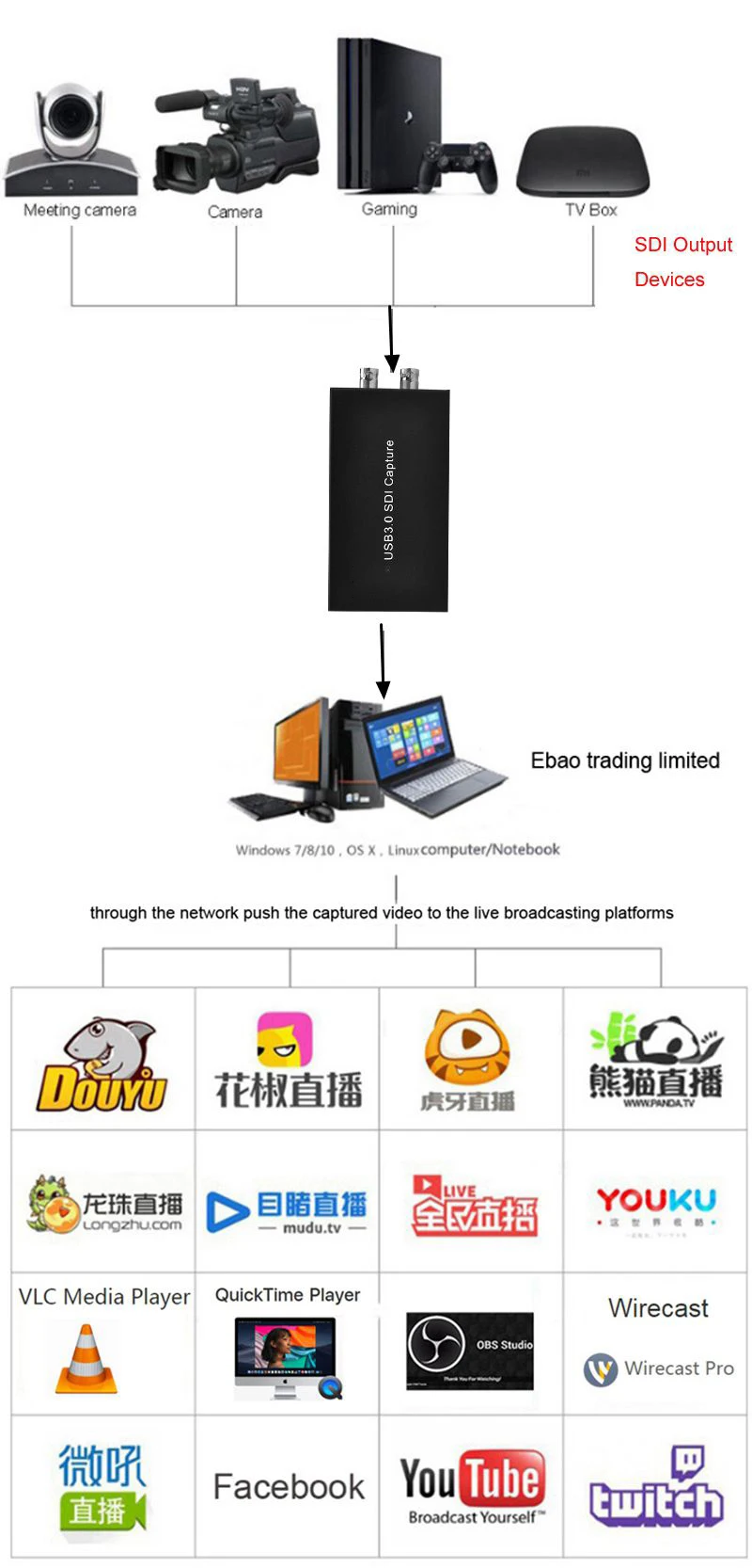 SDI to USB 3.0 Video Capture Card Recorder Box HD 1080P 60 Game Recording to PC for PS4 Host Camcorder Outdoor Live Streaming