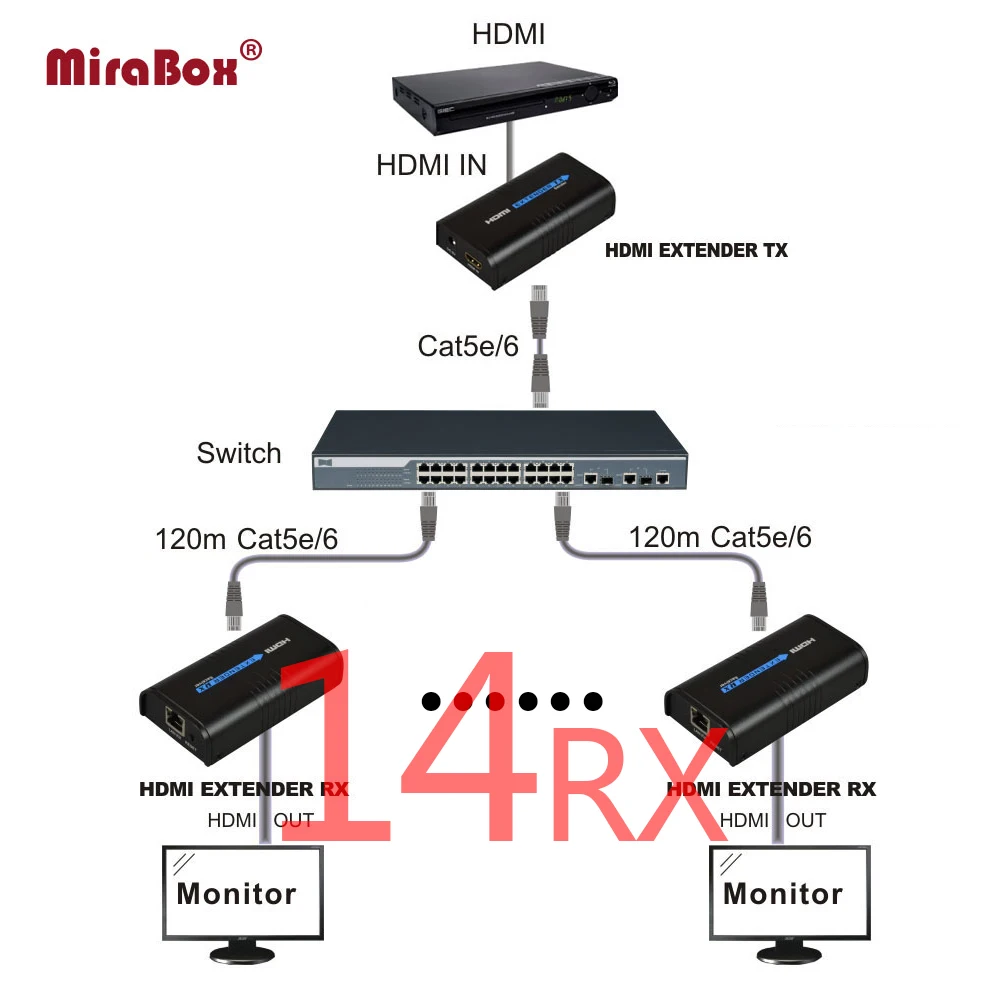 

HSV373 HDMI Over IP Extender 1 Transmitter to 14 Receivers Support 1080P 120m Transmission By Cat5/Cat5e/Cat6 UTP/STP Lan Cable