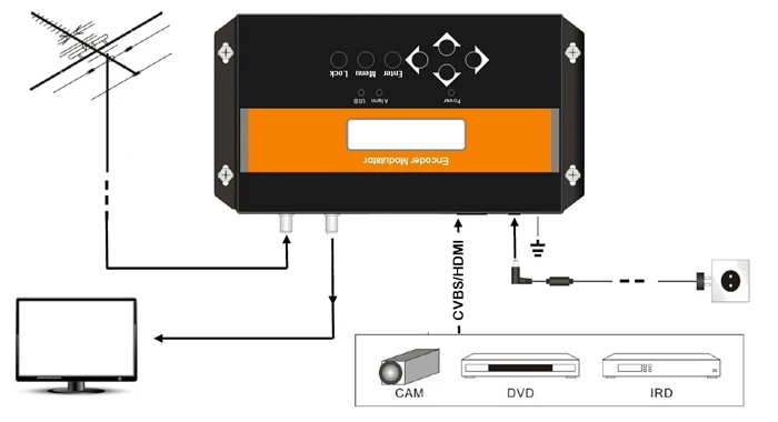 NDS3524 HDSD кодировщик модулятор QAM DVB T модулятор|dvb-t modulator|tv broadcastqam modulator |