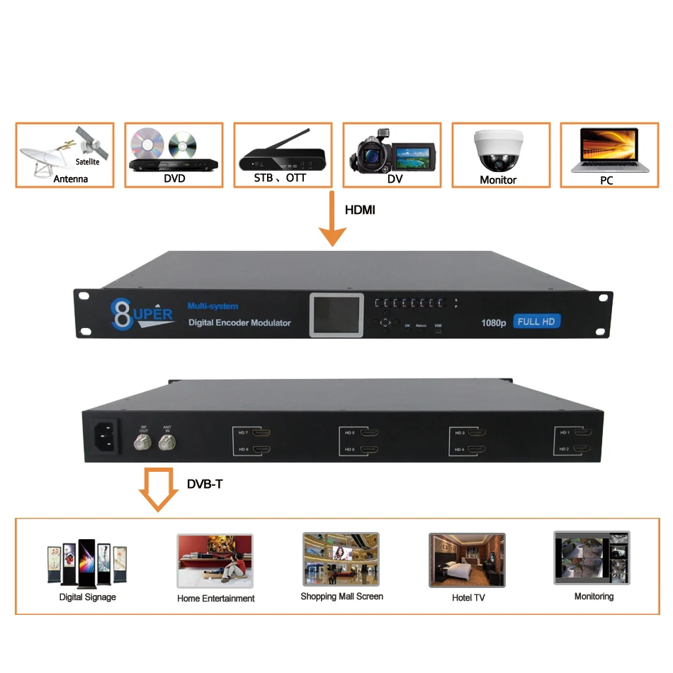 1U Rack 2 channels HDMI to DVB-T HD digital TV Encoder Modulator 2 Route Digital RF Modulator DVB-T 1080P RF Transmitter EMB228T