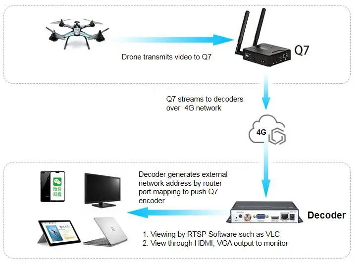 Wifi/4G потоковый кодировщик HDMI Mine Q7 H.265 H.264 мобильное приложение управление 4G LTE/wifi для Youtube Facebook