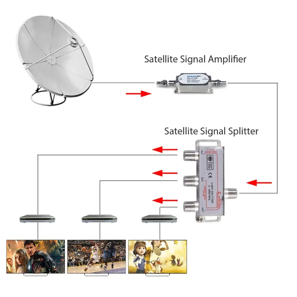 ESYNiC 2 шт. 3 Way tv CA ТВ широкополосный сплиттер коаксиальный кабельный MoCA 5-2500 МГц