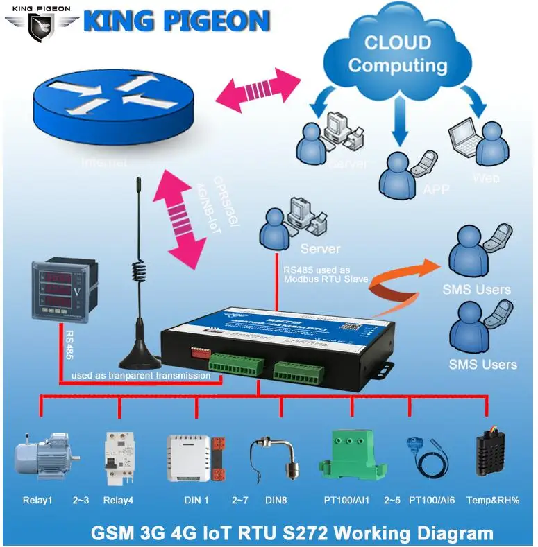 GPRS IoT Gateway 3g 4G LTE cellular Modbus RTU поддерживает сбой питания переменного тока/восстановление данных тревоги Прозрачная передача S272
