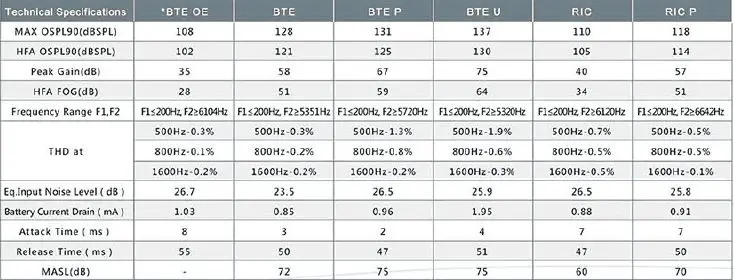 4 канала программируемый цифровой BTE слуховой аппарат B304P Диапазон установки 115 дБ слуховые аппараты Регулируемый тон в ухо