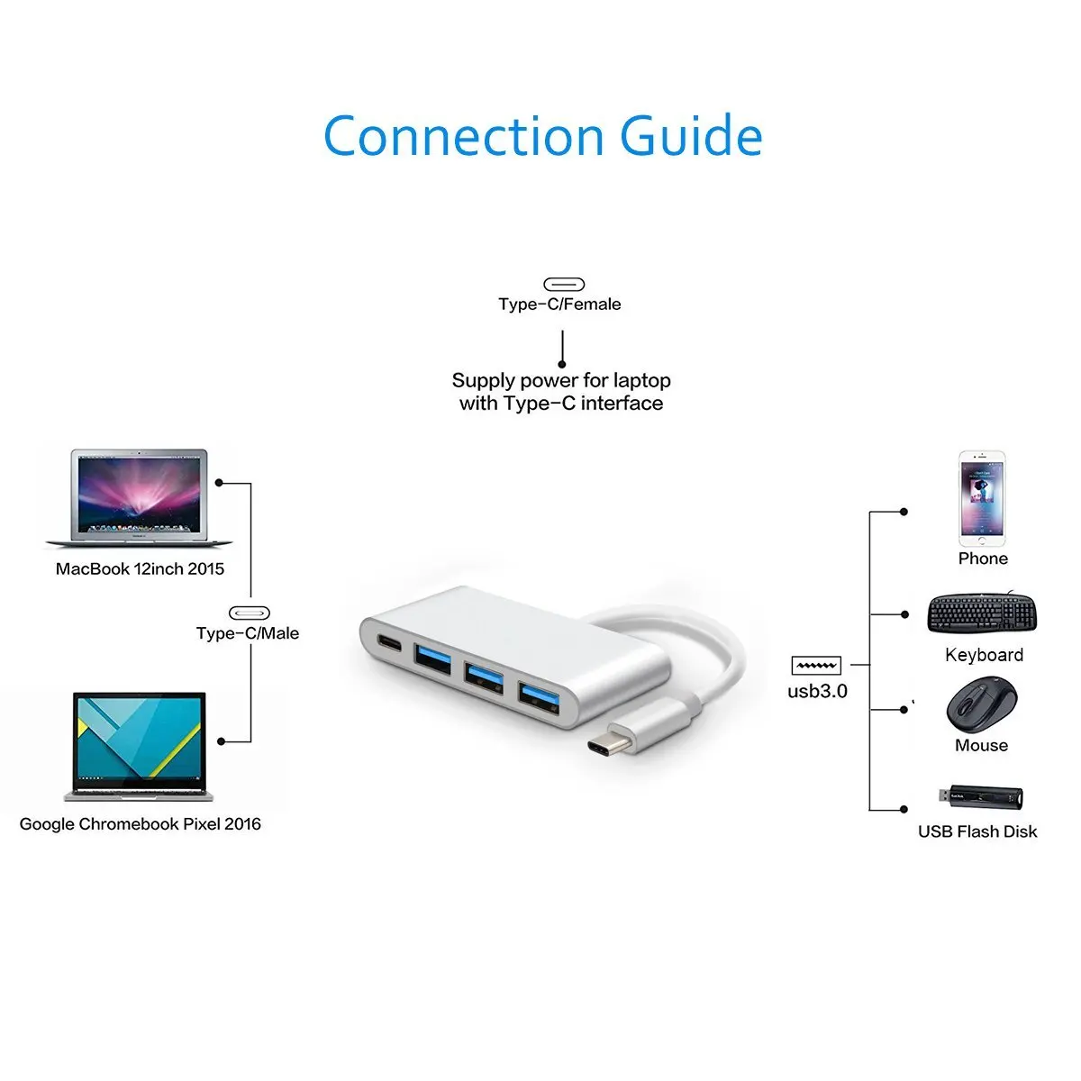 USB Type C to Adapter 3.1 C(Thunderbolt 3) 3 Port USB3.0 Hub with Type-c Female Extension Interface for Chr | Электроника