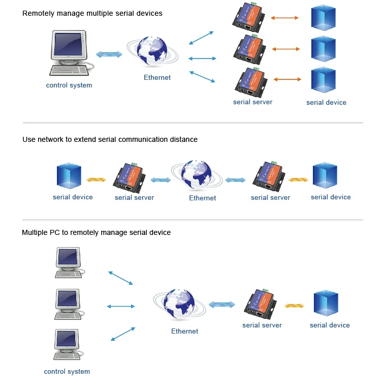 Последовательный порт RS485 в Ethernet конвертер сервер USR-TCP232-304 передачи данных DHCP/DNS поддерживается