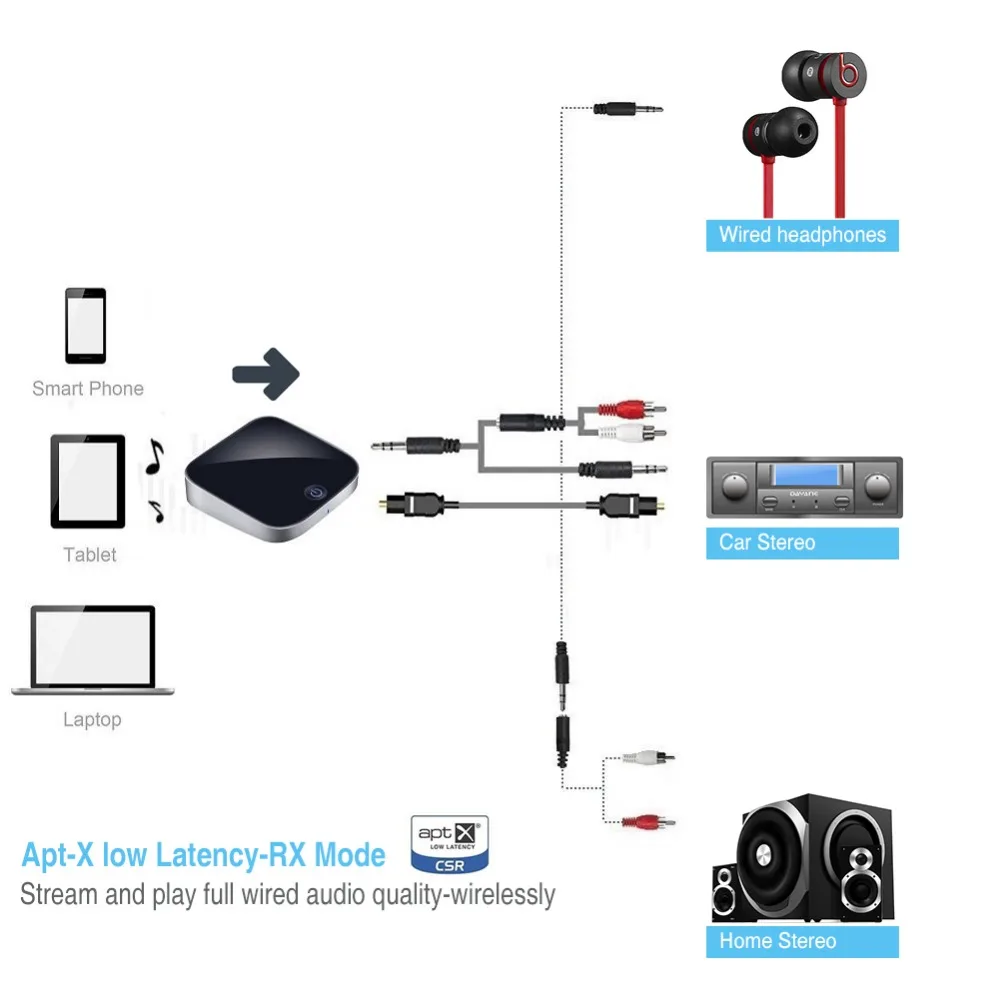 Bluetooth передатчик приемник Музыка Bluetooth приемник беспроводной стерео аудио адаптер SPDIF AUX 3,5 мм для iPhone динамик для Ipad 029