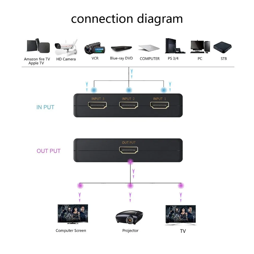 HDMI переключатель селектор 3x1 коробка Ultra HD 2160P/60 Гц для HDTV Xbox PS3 PS4 мультимедиа |