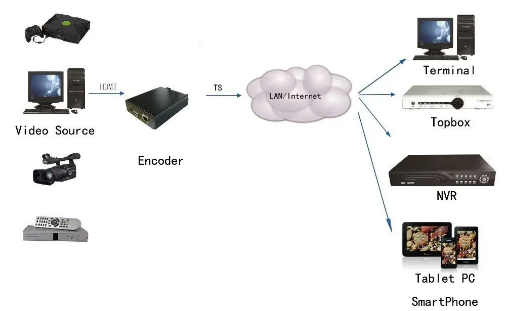 H.264 HDMI кодировщик через HTTP RTSP RTMPS UDP к IPTV трансляции с аудио линией в