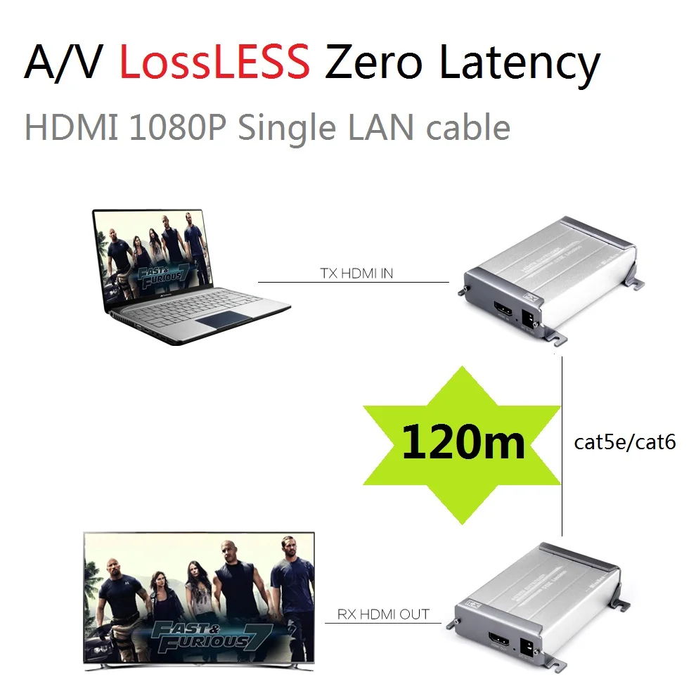 HDMI удлинитель без задержки и видео потерь 100 м 1080p отправитель приемник TX RX более