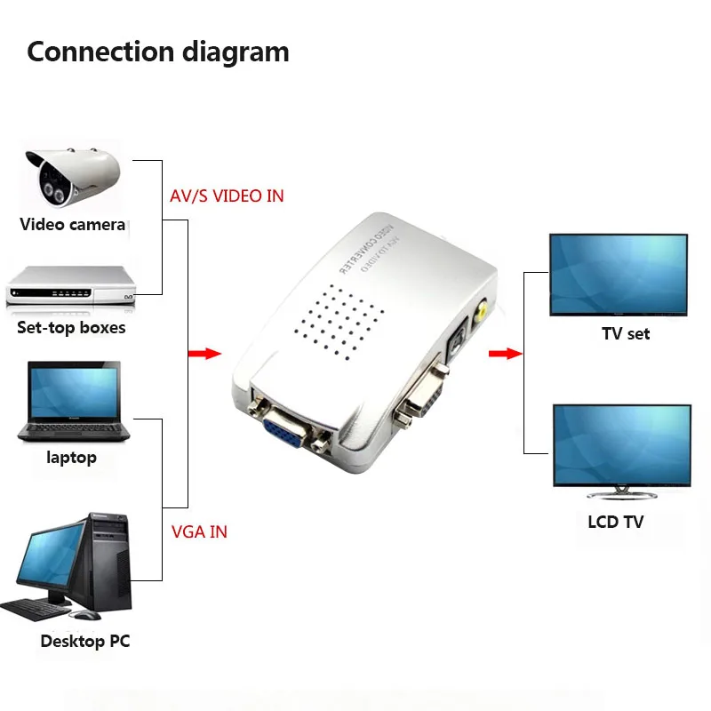ПК к ТВ адаптер VGA К AV RCA монитор S Video преобразователь сигнала переключатель