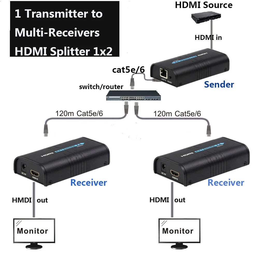 1x2 HDMI разветвитель удлинитель для головок 1 передатчик 2 приемника по локальной сети Ethernet-коммутатор cat5 cat6 cat5e по RJ45 поддерживает DVD формат проектор HDMI