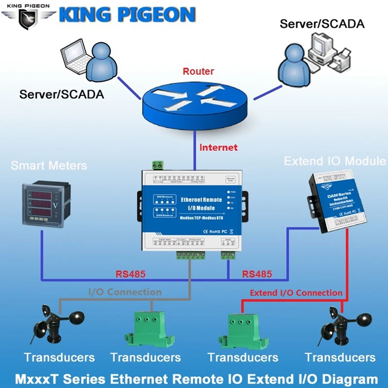 M410T (16DI + RJ45 RS485) Высокое Скорость счетчик импульсов Ethernet сетевое удаленное IO IOT