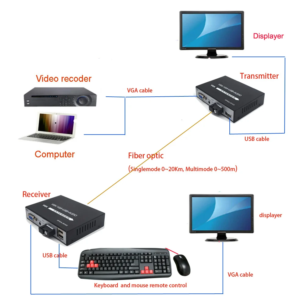 Высокое качество 1080P VGA расширители VGA к оптоволоконным медиаконвертерам с KVM USB и стерео 3,5 мм аудио-SC одномодовый 20 км