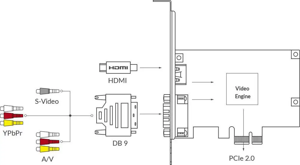 Плата видеозахвата PCI E с HDMI/DVI/компонентом/CVBS + аудиовходом LR/S