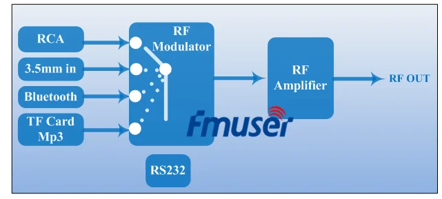 FMUSER FU-X01A 1 Вт 76-108 МГц PLL fm-передатчик стандартная конфигурация Модернизированный 1 Вт fm-передатчик радио вещания для станции