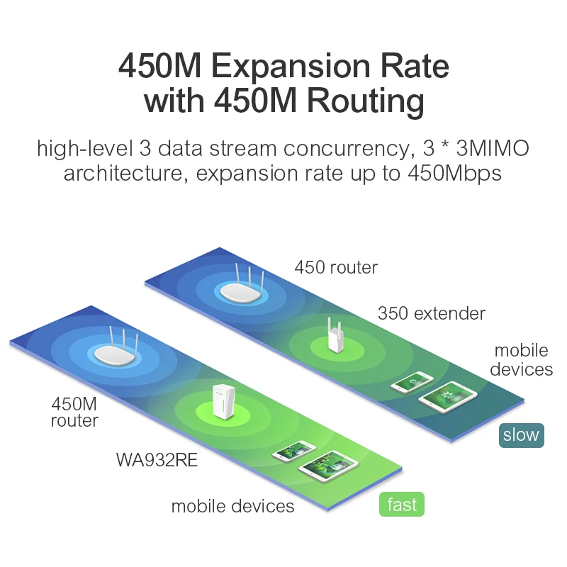 Ретранслятор Wi Fi 450 Мбит/с 802.11n/b/g|Беспроводные роутеры| |