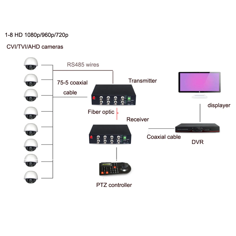 HD видео волоконно-оптический медиаконвертер (передатчик и приемник) с данными