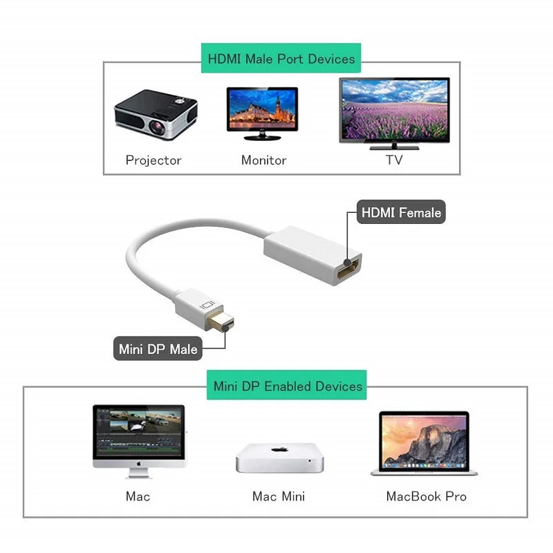 50 шт./лот высокое качество Thunderbolt Mini DisplayPort Display Port DP to HDMI Кабель адаптер для Apple Mac