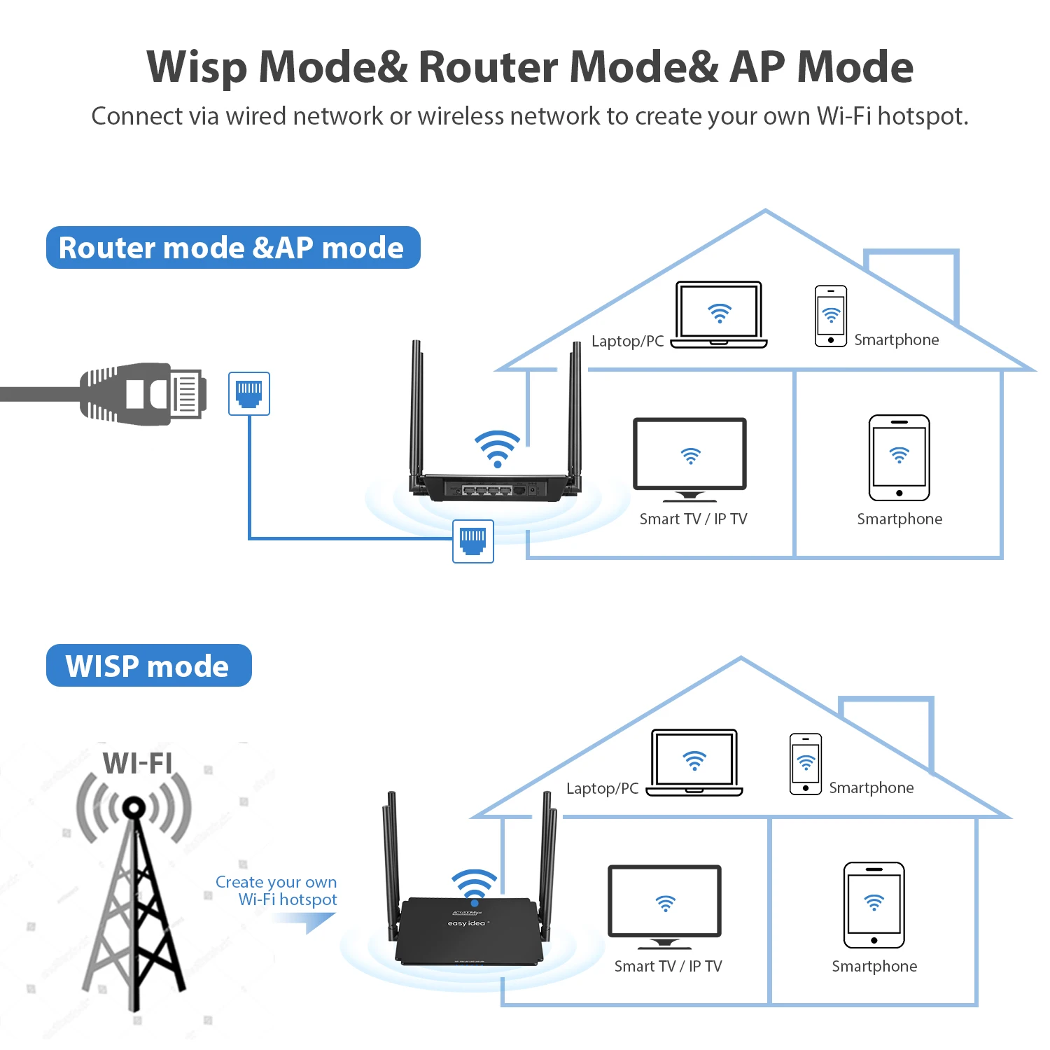 Wifi роутер 1200 Мбит/с беспроводной маршрутизатор Wi-fi 2,4G/5 ГГц Wi-fi точка доступа WISP Режим высокоскоростной двухдиапазонный с умным управлением приложением