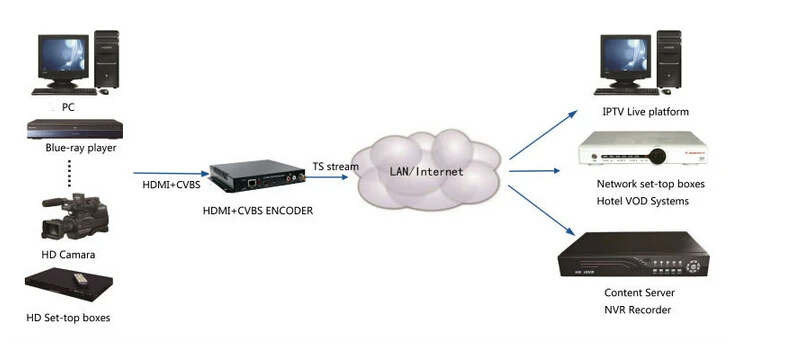 [Подлинный] H.264 HDMI+ CVBS кодер для IPTV, транслируй трансляции по RTMP/HTTP/rtsp/VLC для медиа-сервера