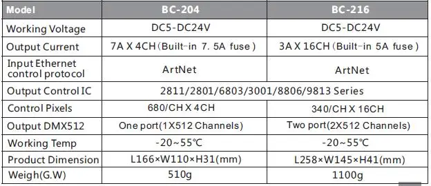 16 каналов Artnet для SPI/DMX WS2811 WS2812B SK6812 2801 8806 светодиодный контроллер пикселей 340 пикселей* 16CH DC5V-24V BC-216 управления