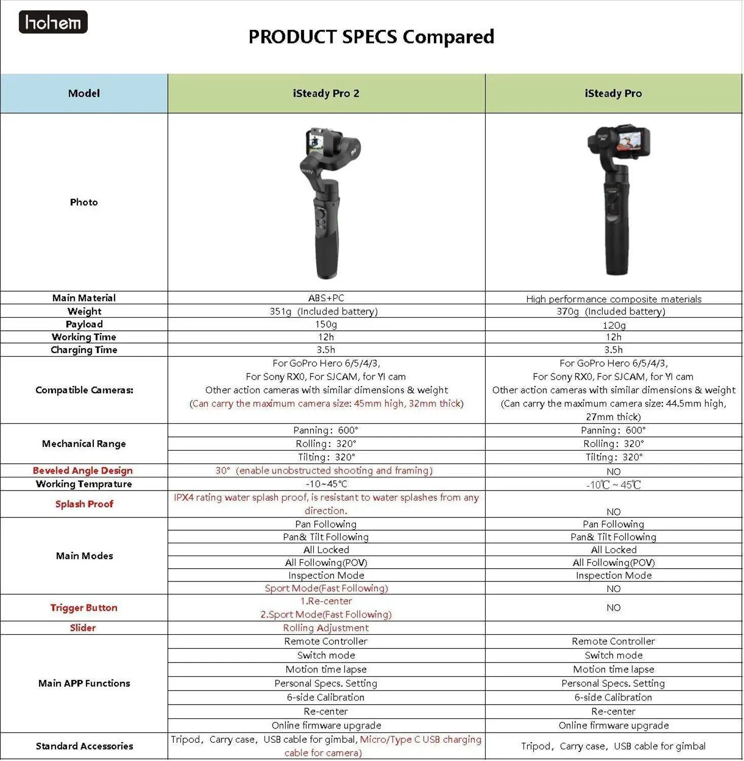 Hohem iSteady Pro 2 3-осевой портативный монопод с шарнирным замком Go Профессиональный стабилизатор для камеры DJI Osmo Экшн камера Gopro Hero 7 6 5 Yi 4K SJCAM Камера PK Feiyu G6