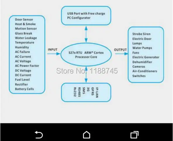 S270 GSM контроллер для дистанционный GSM контроль с 2AIN+ DIN+ релейный выход+ Приложение