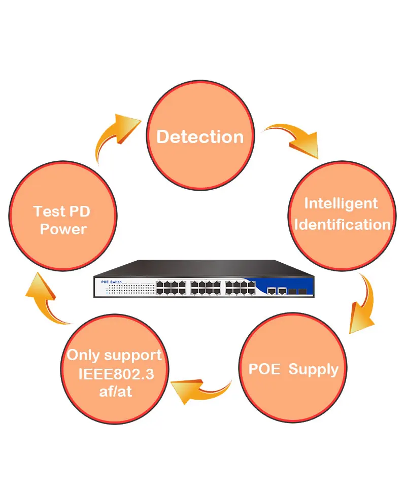PO6 штекер питания IEEE802.3af/на активный участник коммутатор 24 порта 1U 1" держателя шкафа сети питания poe 400 w с 2 гигабитный SFP/rj45