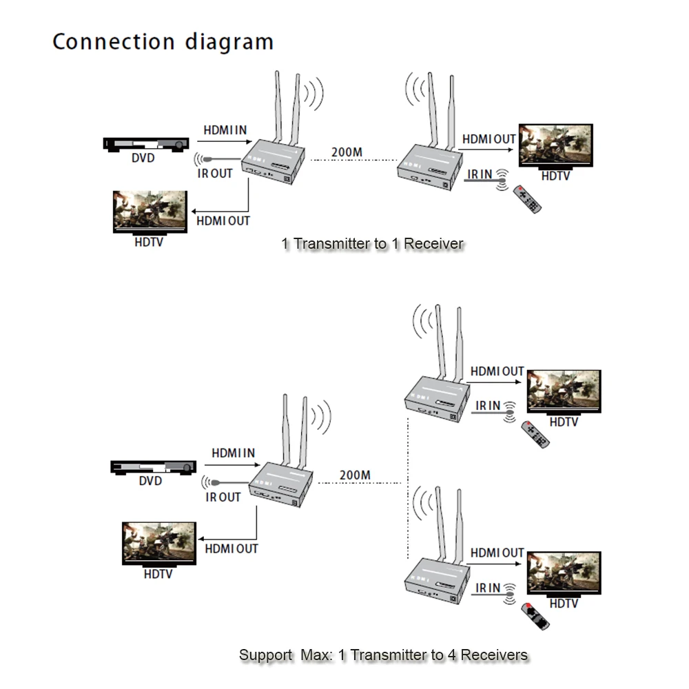 Беспроводной HDMI удлинитель 200M 2,4G/5G 1080P передатчик приемник комплект TCP/IP Расширение аудио видео Поддержка 1Tx до 4RXs